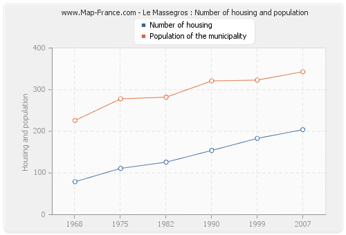 Le Massegros : Number of housing and population
